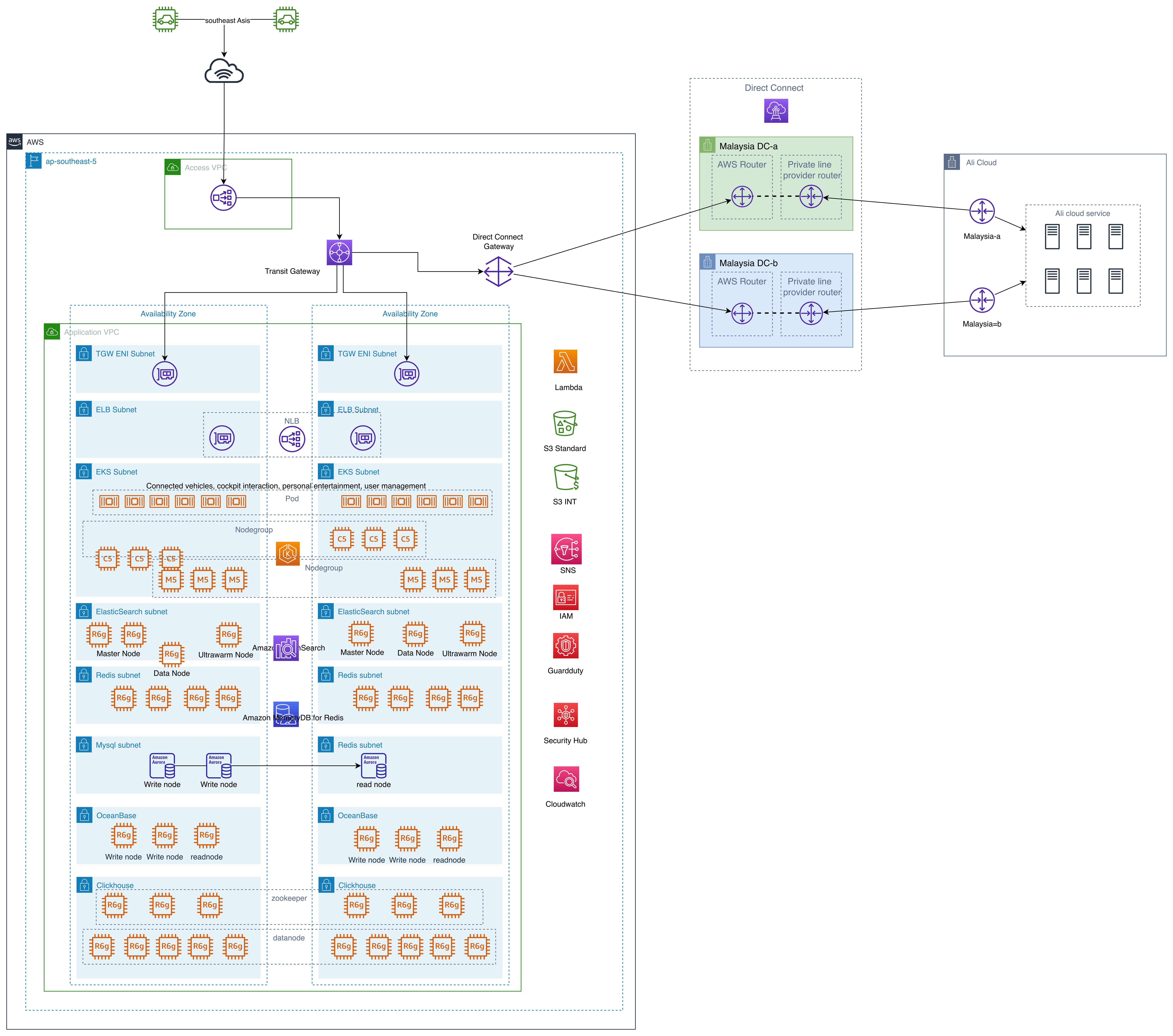 IoV Platform Architecture on AWS